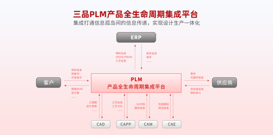 PLM系统集成 PLM系统集成